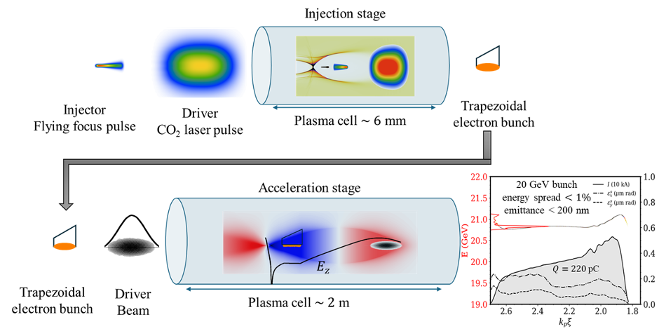 Injection stage of the flying focus photoinjector