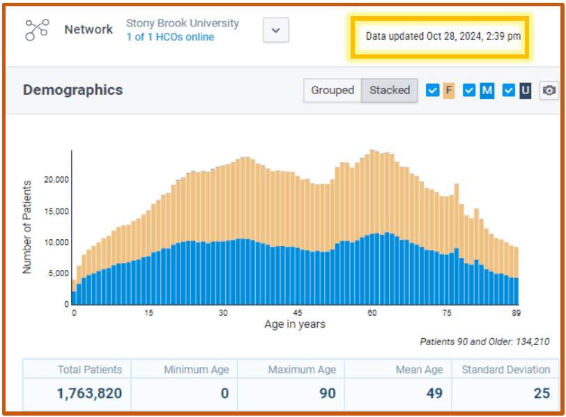 Stony Brook demographics in Browse Network: a bar chart of patients by age, with total patients 1,763,820 and mean age 49. The "Data updated Oct 28, 2024" label is highlighted.