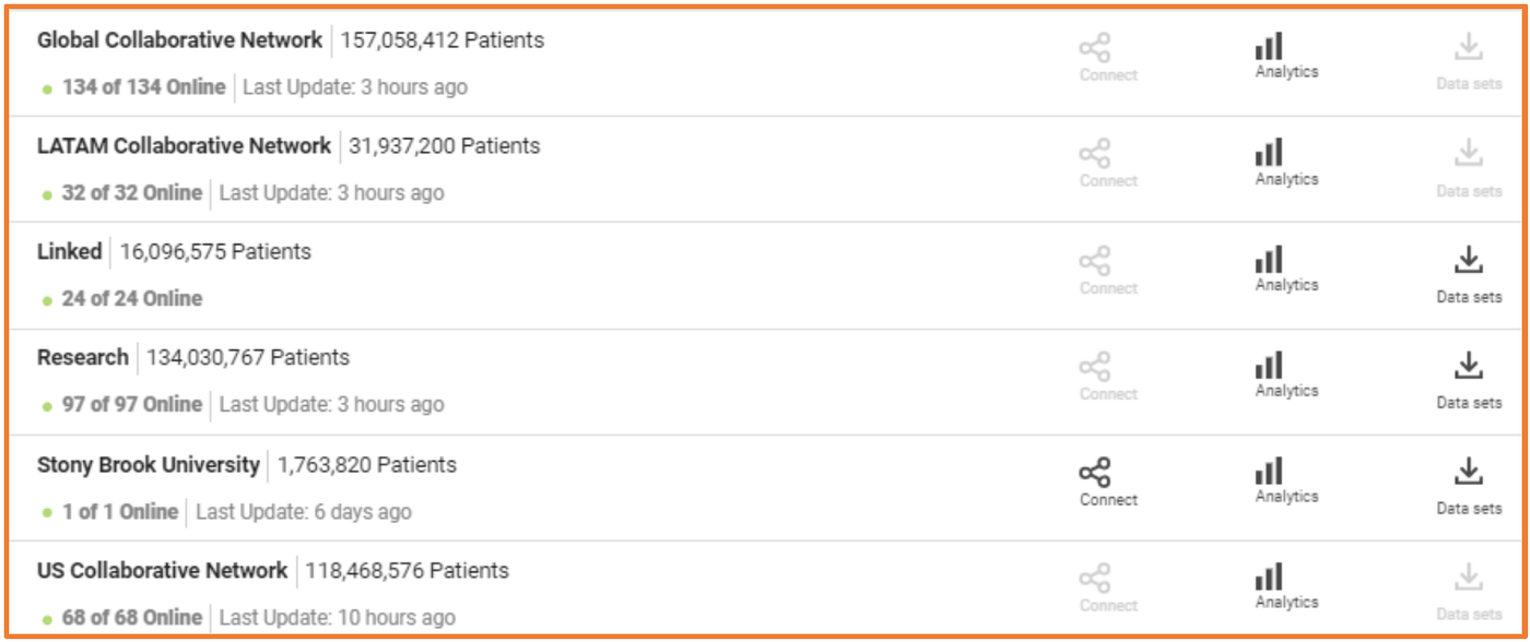 The list of networks with their patient counts: Global Collaborative, LATAM Collaborative, Linked, Research, Stony Brook University and US Collaborative. Each row shows Connect, Analytics and Data sets icons.